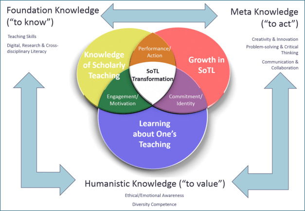 SoTL Framework
